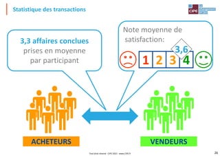 26
3,3 affaires conclues
prises en moyenne
par participant
Statistique des transactions
ACHETEURS VENDEURS
Note moyenne de
satisfaction:
1 2 3 4
3,6
Tout droit réservé - CIPE 2022 - www.CIPE.fr
 