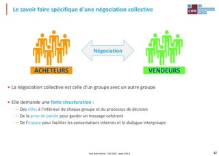 42
• La négociation collective est celle d'un groupe avec un autre groupe
• Elle demande une forte structuration :
– Des rôles à l'intérieur de chaque groupe et du processus de décision
– De la prise de parole pour garder un message cohérent
– De l'espace pour faciliter les concertations internes et le dialogue intergroupe
Le savoir faire spécifique d'une négociation collective
ACHETEURS VENDEURS
Négociation
Tout droit réservé - CIPE 2022 - www.CIPE.fr
 