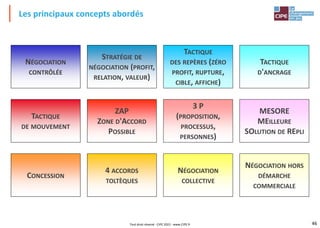 46
NÉGOCIATION
CONTRÔLÉE
STRATÉGIE DE
NÉGOCIATION (PROFIT,
RELATION, VALEUR)
TACTIQUE
DES REPÈRES (ZÉRO
PROFIT, RUPTURE,
CIBLE, AFFICHE)
TACTIQUE
D'ANCRAGE
TACTIQUE
DE MOUVEMENT
ZAP
ZONE D'ACCORD
POSSIBLE
3 P
(PROPOSITION,
PROCESSUS,
PERSONNES)
MESORE
MEILLEURE
SOLUTION DE REPLI
CONCESSION
4 ACCORDS
TOLTÈQUES
NÉGOCIATION
COLLECTIVE
NÉGOCIATION HORS
DÉMARCHE
COMMERCIALE
Les principaux concepts abordés
Tout droit réservé - CIPE 2022 - www.CIPE.fr
 
