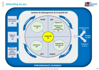 31
Débriefing du jeu
Tout droit réservé - CIPE 2019 - www.CIPE.fr
Leadership
(5)
Support (7)
Réalisation des
activités
opérationnelles
(8)
Amélioration
(10)
Evaluation des
performances
(9)
Planification
(6)
PLAN DO
ACT CHECK
Système de Management de la Qualité (4)
Organisme et
son contexte
(4)
Exigences
Clients
(4)
Besoins et
attentes des
parties
intéressées
pertinentes
(4)
Satisfaction du
client
Produits et
services
Résultats
du SMQ
PERFORMANCES DURABLES
 