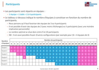 6
• Les participants sont répartis en équipes :
– 1 équipe = 1 table = 2 à 4 participants
• Le tableau ci-dessous indique le nombre d'équipes à constituer en fonction du nombre de
participants.
– Nous pensons qu'il faut favoriser des équipes de 3 ou 4 participants
– Il est possible d'avoir des équipes de 2 (avec moins d'échanges) ou 5 participants (avec une moindre
implication personnelle)
– Le nombre optimal se situe donc entre 9 et 24 participants
– NB : il est aussi possible d'avoir d'autres configurations (par exemple pour 16 = 4 équipes de 4)
Participants
Nombre
d'équipes
Nombre de participants
4 5 6 7 8 9 10 11 12 13 14 15 16 17 18 19 20 21 22 23 24 25 26 27 28 29 30
Équipe 1 2 3 2 3 2 3 4 4 3 4 4 3 4 4 3 4 4 4 4 4 4 5 5 5 5 5 5
Équipe 2 2 2 2 2 2 3 3 4 3 3 4 3 3 4 3 3 3 3 3 3 4 4 5 5 5 5 5
Équipe 3 2 2 2 3 3 3 3 3 3 3 3 3 3 3 3 3 3 3 4 4 4 5 5 5 5
Équipe 4 2 3 3 3 3 3 3 3 3 3 3 3 3 4 4 4 4 5 5 5
Équipe 5 3 3 3 3 3 3 3 3 3 4 4 4 4 4 5 5
Équipe 6 3 3 3 3 3 3 4 4 4 4 4 4 5
Tout droit réservé - CIPE 2019 - www.CIPE.fr
 