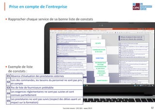 12
Prise en compte de l'entreprise
Tout droit réservé - CIPE 2021 - www.CIPE.fr
• Rapprocher chaque service de sa bonne liste de constats
• Exemple de liste
de constats :
C1 Absence d'évaluation des prestataires externes
C2
Lors des commandes, les besoins du personnel ne sont pas pris
en compte
C3 Pas de liste de fournisseurs préétablie
C4
Les exigences réglementaires ne sont pas suivies et sont
connues partiellement
C5
Les prestataires ne sont pas suivis (respect des délais ayant un
impact sur la formation)
 