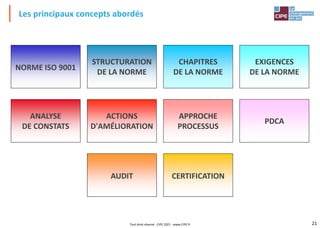 21
NORME ISO 9001
STRUCTURATION
DE LA NORME
CHAPITRES
DE LA NORME
EXIGENCES
DE LA NORME
ANALYSE
DE CONSTATS
ACTIONS
D'AMÉLIORATION
APPROCHE
PROCESSUS
PDCA
AUDIT CERTIFICATION
Les principaux concepts abordés
Tout droit réservé - CIPE 2021 - www.CIPE.fr
 