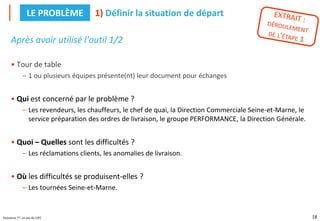 18
Puissance 7®, un jeu du CIPE
Après avoir utilisé l'outil 1/2
• Tour de table
– 1 ou plusieurs équipes présente(nt) leur document pour échanges
• Qui est concerné par le problème ?
– Les revendeurs, les chauffeurs, le chef de quai, la Direction Commerciale Seine-et-Marne, le
service préparation des ordres de livraison, le groupe PERFORMANCE, la Direction Générale.
• Quoi – Quelles sont les difficultés ?
– Les réclamations clients, les anomalies de livraison.
• Où les difficultés se produisent-elles ?
– Les tournées Seine-et-Marne.
1) Définir la situation de départ
LE PROBLÈME
 