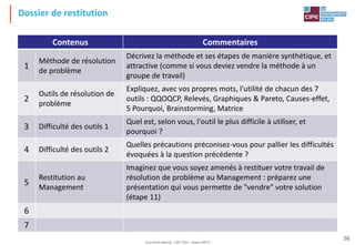 Tout droit réservé - CIPE 2021 - www.CIPE.fr
36
Dossier de restitution
Contenus Commentaires
1
Méthode de résolution
de problème
Décrivez la méthode et ses étapes de manière synthétique, et
attractive (comme si vous deviez vendre la méthode à un
groupe de travail)
2
Outils de résolution de
problème
Expliquez, avec vos propres mots, l'utilité de chacun des 7
outils : QQOQCP, Relevés, Graphiques & Pareto, Causes-effet,
5 Pourquoi, Brainstorming, Matrice
3 Difficulté des outils 1
Quel est, selon vous, l'outil le plus difficile à utiliser, et
pourquoi ?
4 Difficulté des outils 2
Quelles précautions préconisez-vous pour pallier les difficultés
évoquées à la question précédente ?
5
Restitution au
Management
Imaginez que vous soyez amenés à restituer votre travail de
résolution de problème au Management : préparez une
présentation qui vous permette de "vendre" votre solution
(étape 11)
6
7
 