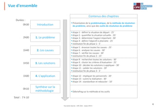 Tout droit réservé - CIPE 2021 - www.CIPE.fr
4
Vue d'ensemble
Contenus des chapitres
▪Présentation de la problématique, de la méthode de résolution
de problème, ainsi que des outils de résolution de problème
▪étape 1 : définir la situation de départ - 25'
▪étape 2 : quantifier la situation actuelle - 35'
▪étape 3 : déterminer l'aspect important - 30'
▪étape 4 : définir l'objectif à atteindre - 25'
▪restitution fin de phase 1 - 5'
▪étape 5 : énoncer toutes les causes - 25'
▪étape 6 : analyser les causes - 30'
▪étape 7 : vérifier les causes - 30'
▪restitution fin de phase 2 - 15'
▪étape 8 : rechercher toutes les solutions - 30'
▪étape 9 : choisir les critères d'évaluation - 25'
▪étape 10 : décider les solutions à appliquer - 30'
▪étape 11 : valider les solutions - 20'
▪restitution fin de phase 3 - 5'
▪étape 12 : impliquer les personnels - 20'
▪étape 13 : suivre la réalisation - 30'
▪étape 14 : standardiser et reboucler - 10'
▪Débriefing sur la méthode et les outils
Introduction
1. Le problème
3. Les solutions
4. L'application
2. Les causes
0h30
2h00
1h40
1h50
1h00
Durées :
Synthèse sur la
méthodologie
0h10
Total : 7 h 10
 