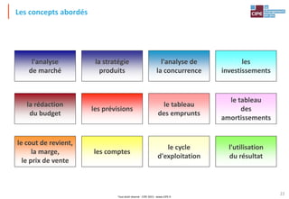 Tout droit réservé - CIPE 2015 - www.CIPE.fr
22
l'analyse
de marché
la stratégie
produits
l'analyse de
la concurrence
les
investissements
la rédaction
du budget
les prévisions
le tableau
des emprunts
le tableau
des
amortissements
le cout de revient,
la marge,
le prix de vente
les comptes
le cycle
d'exploitation
l'utilisation
du résultat
Les concepts abordés
 