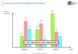 Tout droit réservé - CIPE 2015 - www.CIPE.fr
5
IL EST INCONNU DES STAGIAIRES
ANNEE 1 ANNEE 2 ANNEE 3
?
? ?
?
?
?
?
?
?
années
nombre
de valises
Le marche est limité et déterminé à l'avance
 