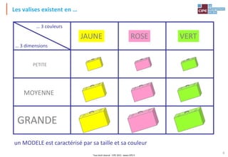 Tout droit réservé - CIPE 2015 - www.CIPE.fr
6
JAUNE ROSE VERT
PETITE
MOYENNE
GRANDE
… 3 couleurs
… 3 dimensions
un MODELE est caractérisé par sa taille et sa couleur
Les valises existent en …
 