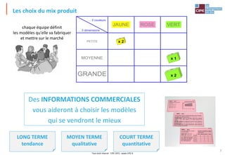 Tout droit réservé - CIPE 2015 - www.CIPE.fr
7
Des INFORMATIONS COMMERCIALES
vous aideront à choisir les modèles
qui se vendront le mieux
JAUNE ROSE VERT
PETITE
MOYENNE
GRANDE
… 3 couleurs
… 3 dimensions
x 2
x 1
x 2
JAUNE ROSE VERT
PETITE
MOYENNE
GRANDE
… 3 couleurs
… 3 dimensions
x 2
x 1
x 2
LONG TERME
tendance
MOYEN TERME
qualitative
COURT TERME
quantitative
Les choix du mix produit
chaque équipe définit
les modèles qu'elle va fabriquer
et mettre sur le marché
 