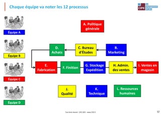 12
Chaque équipe va noter les 12 processus
Équipe A
Équipe B
Équipe C
Équipe D
C. Bureau
d'Études
B.
Marketing
I. Ventes en
magasin
G. Stockage
Expédition
D.
Achats
K.
Technique
L. Ressources
humaines
H. Admin.
des ventes
A. Politique
générale
F. Finition
J.
Qualité
E.
Fabrication
Tout droit réservé - CIPE 2021 - www.CIPE.fr
 