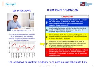 14
Exemple
LES BARÈMES DE NOTATION
LES INTERVIEWS
E. FABRICATION
5
Un projet MSP a été mené à bien dans l’atelier. On a constaté
des effets positifs sur la qualité du produit fini et sur la
productivité de l’atelier (un opérateur peut désormais
surveiller plusieurs machines).
4
Un effort a été fait dans le cadre du Plan d’amélioration de la
qualité pour formaliser les connaissances sous forme de
standards et pour les faire respecter.
3
La réduction des stocks d’en-cours a eu un effet positif sur le
nombre de défauts. Quand ou découvre une non-conformité il
y a moins de produits à retoucher.
2
Un contrôle en-cours de fabrication a été mis en place. Le
contrôleur prélève un échantillon et arrête la machine en cas
d’anomalie. Mais les contrôleurs ne sont pas en nombre
suffisant pour éliminer tous les défauts.
1
La fabrication vit sous la menace d'un déréglage des machines
passé inaperçu, avec à la clé un lot entier de produits non
conformes. Il est nécessaire de contrôler tous les produits en
fin de fabrication.
Les interviews permettent de donner une note sur une échelle de 1 à 5
0,0%
0,2%
0,4%
0,6%
0,8%
1,0%
1,2%
1,4%
1,6%
Lundi
matin
Lundi
a-midi
Lundi
nuit
Mardi
matin
Mardi
a-midi
Mardi
nuit
Mer.
Matin
Mer.
a-midi
Mer.
Nuit
Jeudi
matin
Jeudi
a-midi
Jeudi
nuit
Ven.
Matin
Ven.
a-midi
Ven.
Nuit
E1. Gilles SOMMERIA, Chef d’atelier
« Si je me fie au graphique des non conformes,
je me demande si cela vaut la peine de
continuer à travailler la nuit, quand une partie
des régleurs n’est pas là. »
Tout droit réservé - CIPE 2021 - www.CIPE.fr
 