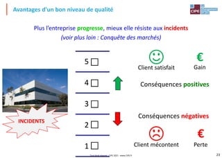 23
1
2
3
4
5
Avantages d'un bon niveau de qualité
Conséquences positives
Conséquences négatives
€
Gain
€
Perte
INCIDENTS
Client mécontent
Client satisfait
Plus l’entreprise progresse, mieux elle résiste aux incidents
(voir plus loin : Conquête des marchés)
Tout droit réservé - CIPE 2021 - www.CIPE.fr
 