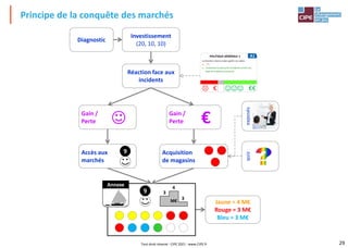 29
Principe de la conquête des marchés
Diagnostic
Investissement
(20, 10, 10)
Accès aux
marchés
9 Acquisition
de magasins
Jaune = 4 M€
Rouge = 3 M€
Bleu = 3 M€
M€
3
4
3
Annexe
9
exposés
quiz
Réaction face aux
incidents
POLITIQUE GÉNÉRALE 1
La Direction a lancé un plan qualité. Les cadres :
a. ???
b. Soutiennent le plan qu'ils considèrent comme une
façon de mobiliser le personnel.
A1
€€
€
Gain /
Perte
Gain /
Perte €
Tout droit réservé - CIPE 2021 - www.CIPE.fr
 