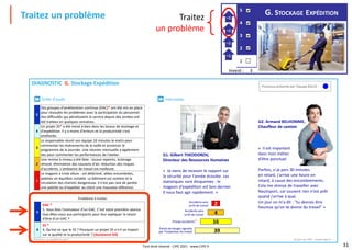 31
Premium, la qualité en jeu® Un jeu du CIPE – www.cipe.fr –
Premium, la qualité en jeu® : licence n 156 / ENISE chap. 2
DIAGNOSTIC G. Stockage Expédition
5
Des groupes d'amélioration continue (GAC)* ont été mis en place
pour résoudre les problèmes avec la participation du personnel.
Des difficultés qui pénalisaient le service depuis des années ont
été traitées en quelques semaines.
4
Un projet 5S* a été mené à bien dans les locaux de stockage et
d'expédition. Il y a moins d'erreurs et la productivité s'est
améliorée.
3
Le responsable réunit son équipe 10 minutes le matin pour
commenter les événements de la veille et annoncer le
programme de la journée. Une réunion mensuelle a également
lieu pour commenter les performances de l'atelier.
2
Une remise à niveau a été faite : locaux repeints, éclairage
rénové, élimination des courants d'air, réduction des risques
d'accidents. L'ambiance de travail est meilleure.
1
Le magasin a triste allure : sol détérioré, allées encombrées,
palettes en équilibre instable. Le bâtiment est sombre et la
circulation des chariots dangereuse. Il n'est pas rare de perdre
une palette ou d'expédier au client une mauvaise référence.
Problème à traiter
5
GAC *
5. Vous êtes l'animateur d'un GAC. C'est votre première séance.
Que dîtes-vous aux participants pour leur expliquer la raison
d'être d'un GAC ?
4
5S *
4. Qu'est-ce que le 5S ? Pourquoi un projet 5S a-t-il un impact
sur la qualité et la productivité ? (Assistance G4)
2
39
4
16
Accidents avec
arrêt de travail
Accidents sans
arrêt de travail
Presqu'accidents*
Points de danger signalés
par l'inspecteur du travail
G2. Armand BELHOMME,
Chauffeur de camion
« Il est important
dans mon métier
d'être ponctuel.
Parfois, si je pars 30 minutes
en retard, j'arrive une heure en
retard, à cause des encombrements.
Cela me stresse de travailler avec
Nautisport, car souvent rien n'est prêt
quand j'arrive à quai.
Un jour on m'a dit : "tu devrais être
heureux qu'on te donne du travail" »
G1. Gilbert THEODOROV,
Directeur des Ressources Humaines
« Je viens de recevoir le rapport sur
la sécurité pour l'année écoulée. Les
statistiques sont éloquentes : le
magasin d'expédition est bon dernier.
Il nous faut agir rapidement. »
Processus présenté par l'équipe BLEUE :
Interviews

Grille d'audit

Traitez un problème
Invest : 3 5
1
2 VRAI 0
FAUX
2
0
3 VRAI 1 3
5 VRAI 1 5
4
4 VRAI 1
+1
+1
+1
+1
G. STOCKAGE EXPÉDITION
Traitez
un problème
Tout droit réservé - CIPE 2021 - www.CIPE.fr
 