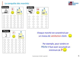 36
La conquête des marchés
Chaque marché est caractérisé par
un niveau de satisfaction client.
Par exemple, pour vendre en
Pêche il faut avoir accumulé un
minimum de 7
Tout droit réservé - CIPE 2021 - www.CIPE.fr
 