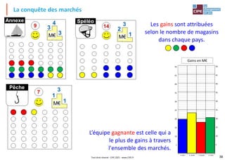 38
La conquête des marchés
Les gains sont attribuées
selon le nombre de magasins
dans chaque pays.
Gains en M€
A. BLEU B. JAUNE C. ROUGE D. VERT
5
10
15
20
25
30
35
40
45
50
5
10
15
20
25
30
35
40
45
50
L’équipe gagnante est celle qui a
le plus de gains à travers
l'ensemble des marchés.
Tout droit réservé - CIPE 2021 - www.CIPE.fr
 