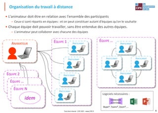 4
• L'animateur doit être en relation avec l'ensemble des participants
– Ceux-ci sont répartis en équipes : et on peut constituer autant d'équipes qu'on le souhaite
• Chaque équipe doit pouvoir travailler, sans être entendue des autres équipes.
– L'animateur peut collaborer avec chacune des équipes
Organisation du travail à distance
ÉQUIPE 1
ÉQUIPE 2
ÉQUIPE …
ÉQUIPE N
idem
ANIMATEUR
PARTICIPANT
PARTICIPANT
PARTICIPANT
PARTICIPANT
ÉQUIPE …
PARTICIPANT
PARTICIPANT
PARTICIPANT
PARTICIPANT
Logiciels nécessaires :
CONNEXION
À DISTANCE
Skype®, Teams®, Zoom®, …
Tout droit réservé - CIPE 2021 - www.CIPE.fr
 