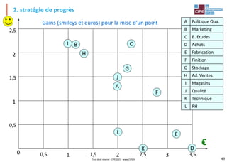 49
2. stratégie de progrès
€
0 0,5 1,5 2 2,5 3,5
1 3
0,5
1
1,5
2
2,5
A
B C
D
E
F
G
H
I
J
K
L
A Politique Qua.
B Marketing
C B. Etudes
D Achats
E Fabrication
F Finition
G Stockage
H Ad. Ventes
I Magasins
J Qualité
K Technique
L RH
Gains (smileys et euros) pour la mise d'un point
Tout droit réservé - CIPE 2021 - www.CIPE.fr
 