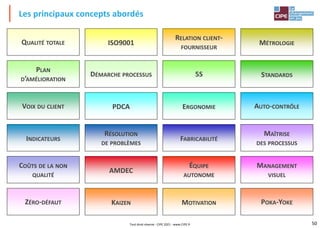 50
Les principaux concepts abordés
Tout droit réservé - CIPE 2021 - www.CIPE.fr
FABRICABILITÉ
INDICATEURS
AUTO-CONTRÔLE
PDCA
AMDEC
ÉQUIPE
AUTONOME
MOTIVATION
ZÉRO-DÉFAUT KAIZEN
RELATION CLIENT-
FOURNISSEUR
ISO9001
QUALITÉ TOTALE
STANDARDS
5S
PLAN
D’AMÉLIORATION
DÉMARCHE PROCESSUS
ERGONOMIE
VOIX DU CLIENT
COÛTS DE LA NON
QUALITÉ
MANAGEMENT
VISUEL
MAÎTRISE
DES PROCESSUS
RÉSOLUTION
DE PROBLÈMES
POKA-YOKE
MÉTROLOGIE
 