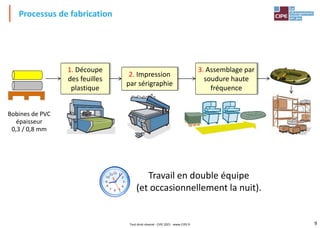9
Processus de fabrication
Bobines de PVC
épaisseur
0,3 / 0,8 mm
1. Découpe
des feuilles
plastique
2. Impression
par sérigraphie
3. Assemblage par
soudure haute
fréquence
Travail en double équipe
(et occasionnellement la nuit).
Tout droit réservé - CIPE 2021 - www.CIPE.fr
 