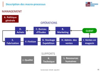 10
Description des macro-processus
C. Bureau
d'Études
B.
Marketing
I. Ventes en
magasin
G. Stockage
Expédition
D.
Achats
K.
Technique
L. Ressources
humaines
H. Admin. des
ventes
A. Politique
générale
F. Finition
J. Qualité
E.
Fabrication
MANAGEMENT
OPÉRATIONS
SUPPORTS
CLIENT
Tout droit réservé - CIPE 2021 - www.CIPE.fr
 