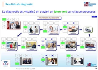Résultats du diagnostic
Tout droit réservé - CIPE 2015 - www.CIPE.fr
Le diagnostic est visualisé en plaçant un jeton vert sur chaque processus
14
 
