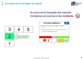 Les enjeux d’une stratégie de progrès
Tout droit réservé - CIPE 2015 - www.CIPE.fr 17
Au cours de la Conquête des marchés
l’entreprise est soumise à des incidents.
Note initiale
4
2
3 5
1
 