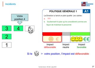 4
2
3 5
1
Votre
position 4
Incidents
Tout droit réservé - CIPE 2015 - www.CIPE.fr 27
Impact
défavorable
Impact
favorable
Impact
neutre
Si le > votre position, l’impact est défavorable
 