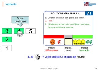 Incidents
Tout droit réservé - CIPE 2015 - www.CIPE.fr 28
Impact
défavorable
Impact
favorable
Impact
neutre
Si le = votre position, l’impact est neutre
4
2
3 5
1
Votre
position 4
 