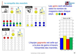 La conquête des marchés
32
Tout droit réservé - CIPE 2015 - www.CIPE.fr
Les gains sont attribuées
selon le nombre de
magasins dans chaque
pays.
Gains en M€
A. BLEU B. JAUNE C. ROUGE D. VERT
5
10
15
20
25
30
35
40
45
50
5
10
15
20
25
30
35
40
45
50
L’équipe gagnante est celle qui
a le plus de gains à travers
l'ensemble des marchés.
 