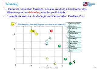 Débriefing
• Une fois la simulation terminée, nous fournissons à l’animateur des
éléments pour un debriefing avec les participants.
• Exemple ci-dessous : la stratégie de différenciation Qualité / Prix
€
0 2
1 3
1
2
A
B C
D
E
F
G
H
I
J
K
L
A Politique Qua.
B Marketing
C B. Etudes
D Achats
E Fabrication
F Finition
G Stockage
H Ad. Ventes
I Magasins
J Qualité
K Technique
L RH
Nombre de points gagnés pour un même investissement A Politique Géné.
B Marketing
C B. Etudes
D Achats
E Fabrication
F Finition
G Stockage
H Ad. Ventes
I Magasins
J Qualité
K Technique
L RH
Tout droit réservé - CIPE 2015 - www.CIPE.fr 33
 