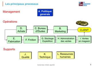 Les principaux processus
Tout droit réservé - CIPE 2015 - www.CIPE.fr 5
C. Bureau
d’Études
B.
Marketing
I. Ventes
en magasin
G. Stockage
Expédition
D.
Achats
K.
Technique
L. Ressources
humaines
H. Administration
des ventes
A. Politique
générale
F. Finition
J.
Qualité
E.
Fabrication
Management
Opérations
Supports
CLIENT
 