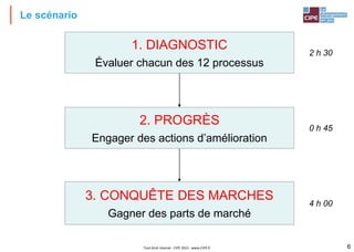 Le scénario
Tout droit réservé - CIPE 2015 - www.CIPE.fr 6
2. PROGRÈS
Engager des actions d’amélioration
3. CONQUÊTE DES MARCHES
Gagner des parts de marché
1. DIAGNOSTIC
Évaluer chacun des 12 processus
2 h 30
0 h 45
4 h 00
 