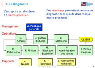 1. Le diagnostic
Tout droit réservé - CIPE 2015 - www.CIPE.fr 8
L’entreprise est divisée en
12 macro-processus
Des interviews permettent de faire un
diagnostic de la qualité dans chaque
macro-processus
C. Bureau
d’Études
B.
Marketing
I. Ventes
magasin
G.
Stockage
Expédition
D.
Achats
K.
Technique
L. Ressources
humaines
H.
Administration
des ventes
A. Politique
générale
F. Finition
J.
Qualité
E.
Fabrication
Management
Opérations
Supports
CLIENT
 