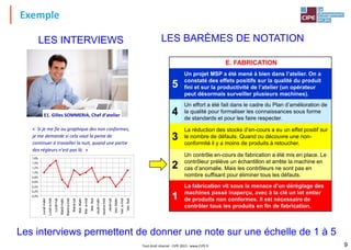 Exemple
9
Tout droit réservé - CIPE 2015 - www.CIPE.fr
LES BARÈMES DE NOTATION
LES INTERVIEWS
E. FABRICATION
5
Un projet MSP a été mené à bien dans l’atelier. On a
constaté des effets positifs sur la qualité du produit
fini et sur la productivité de l’atelier (un opérateur
peut désormais surveiller plusieurs machines).
4
Un effort a été fait dans le cadre du Plan d’amélioration de
la qualité pour formaliser les connaissances sous forme
de standards et pour les faire respecter.
3
La réduction des stocks d’en-cours a eu un effet positif sur
le nombre de défauts. Quand ou découvre une non-
conformité il y a moins de produits à retoucher.
2
Un contrôle en-cours de fabrication a été mis en place. Le
contrôleur prélève un échantillon et arrête la machine en
cas d’anomalie. Mais les contrôleurs ne sont pas en
nombre suffisant pour éliminer tous les défauts.
1
La fabrication vit sous la menace d'un déréglage des
machines passé inaperçu, avec à la clé un lot entier
de produits non conformes. Il est nécessaire de
contrôler tous les produits en fin de fabrication.
Les interviews permettent de donner une note sur une échelle de 1 à 5
0,0%
0,2%
0,4%
0,6%
0,8%
1,0%
1,2%
1,4%
1,6%
Lundi
matin
Lundi
a-midi
Lundi
nuit
Mardi
matin
Mardi
a-midi
Mardi
nuit
Mer.
Matin
Mer.
a-midi
Mer.
Nuit
Jeudi
matin
Jeudi
a-midi
Jeudi
nuit
Ven.
Matin
Ven.
a-midi
Ven.
Nuit
E1. Gilles SOMMERIA, Chef d’atelier
« Si je me fie au graphique des non conformes,
je me demande si cela vaut la peine de
continuer à travailler la nuit, quand une partie
des régleurs n’est pas là. »
 