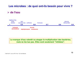 13Caddie Frais® - un jeu du CIPE, Paris - Tous Droits Réservés
Les microbes : de quoi ont-ils besoin pour vivre ?
0,9 0,8 0,7 0,6 0,51
aliments
déshydratésfruits secsconfitures
pain,
saucisson sec
végétaux frais,
œufs,
viandes
la plupart
des bactéries staphylocoques
levures
moisissures
de l'eau
Le manque d'eau ralentit ou stoppe la multiplication des bactéries,
mais ne les tue pas. Elles sont seulement "inhibées".
 