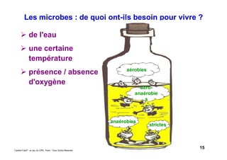 15Caddie Frais® - un jeu du CIPE, Paris - Tous Droits Réservés
Les microbes : de quoi ont-ils besoin pour vivre ?
aérobies
aéro-
anaérobie
s
strictes
anaérobies
de l'eau
une certaine
température
présence / absence
d'oxygène
 