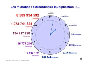 18Caddie Frais® - un jeu du CIPE, Paris - Tous Droits Réservés
Les microbes : extraordinaire multiplication !!…
6666
3333
12121212
4444
11111111
10101010
5555
1 bactérie
8 bactéries
512 bactéries
32 768 bactéries
262 144 bactéries
8 589 934 592
bactéries
1 073 741 824
bactéries
134 217 728
bactéries
16 777 216
bactéries
2 097 152
bactéries
64 bactéries
4 096 bactéries
9999
8888
7777
1111
2222
 