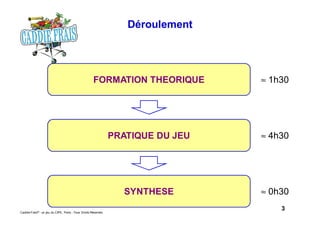 3Caddie Frais® - un jeu du CIPE, Paris - Tous Droits Réservés
Déroulement
FORMATION THEORIQUE
SYNTHESE
PRATIQUE DU JEU
≈ 1h30
≈ 4h30
≈ 0h30
 
