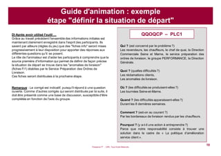 Puissance 7® - CIPE, Tous Droits Réservés
10
MISE EN ŒUVRE DE LA DÉMARCHE
D) Après avoir utilisé l'outil …
Grâce au travail précédent l'ensemble des informations initiales est
maintenant clairement enregistré dans l'esprit des participants. Ils
savent par ailleurs (règles du jeu) que des "fiches info" seront mises
progressivement à leur disposition pour apporter des réponses aux
différentes questions qu'il: se posent.
Le rôle de l'animateur est d'aider les participants à comprendre que la
source première d'information qui permet de définir de façon précise
la situation de départ se trouve dans les "anomalies de livraison"
(fiches Fi1) établies par le Service Préparation des Ordres de
Livraison.
Ces fiches seront distribuées à la prochaine étape.
Remarque : Le corrigé est indicatif, puisqu'il répond à une question
ouverte. Comme d'autres corrigés qui seront distribués par la suite, il
doit être présenté comme une base de discussion, susceptible d'être
complétée en fonction de l'avis du groupe.
QQOQCP – PLC1
Qui ? (est concerné par le problème ?)
Les revendeurs, les chauffeurs, le chef de quai, la Direction
Commerciale Seine et Marne, le service préparation des
ordres de livraison, le groupe PERFORMANCE, la Direction
Générale.
Quoi ? (quelles difficultés ?)
Les réclamations clients,
Les anomalies de livraison.
Où ? (les difficultés se produisent-elles ?)
Les tournées Seine-et-Marne.
Quand ? (les difficultés apparaissent-elles ?)
Durant les 8 dernières semaines.
Comment ? (est-on au courant ?)
Par les bordereaux de livraison rendus par les chauffeurs.
Pourquoi ? (y a-t-il une action à entreprendre ?)
Parce que notre responsabilité consiste à trouver une
solution dans le cadre de « La politique d'amélioration
service client ».
Guide d'animation : exemple
étape "définir la situation de départ"
 