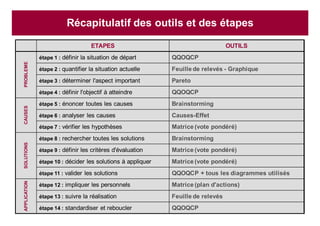 Puissance 7® - CIPE, Tous Droits Réservés
13
ETAPES OUTILS
étape 1 : définir la situation de départ QQOQCP
étape 2 : quantifier la situation actuelle Feuille de relevés - Graphique
étape 3 : déterminer l'aspect important Pareto
étape 4 : définir l'objectif à atteindre QQOQCP
étape 5 : énoncer toutes les causes Brainstorming
étape 6 : analyser les causes Causes-Effet
étape 7 : vérifier les hypothèses Matrice (vote pondéré)
étape 8 : rechercher toutes les solutions Brainstorming
étape 9 : définir les critères d'évaluation Matrice (vote pondéré)
étape 10 : décider les solutions à appliquer Matrice (vote pondéré)
étape 11 : valider les solutions QQOQCP + tous les diagrammes utilisés
étape 12 : impliquer les personnels Matrice (plan d'actions)
étape 13 : suivre la réalisation Feuille de relevés
étape 14 : standardiser et reboucler QQOQCP
PROBLEMECAUSESSOLUTIONSAPPLICATION Récapitulatif des outils et des étapes
 