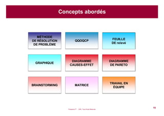 Puissance 7® - CIPE, Tous Droits Réservés
15
Concepts abordés
MÉTHODE
DE RÉSOLUTION
DE PROBLÈME
QQOQCP
DIAGRAMME
DE PARETO
GRAPHIQUE
DIAGRAMME
CAUSES-EFFET
FEUILLE
DE relevé
BRAINSTORMING MATRICE
TRAVAIL EN
ÉQUIPE
 