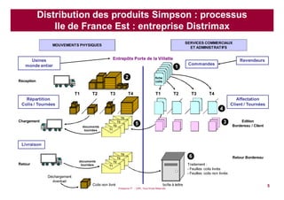Puissance 7® - CIPE, Tous Droits Réservés
5
MOUVEMENTS PHYSIQUES
Réception
Entrepôts Porte de la Villette
Commandes
Revendeurs
Répartition
Colis / Tournées
Affectation
Client / Tournées
Chargement
T1 T2 T3 T4
Usines
monde entier
Retour
Déchargement
éventuel
Livraison
SERVICES COMMERCIAUX
ET ADMINISTRATIFS
fiche
colis
T1 T2 T3 T4
T4
T3
T2
T1
T4
T3
T2
T1
Colis non livré
documents
tournées
documents
tournées
Edition
Bordereau / Client
Retour Bordereau
Traitement :
- Feuilles colis livrés
- Feuilles colis non livrés
boîte à lettre
11
44
33
66
55
22
Distribution des produits Simpson : processus
Ile de France Est : entreprise Distrimax
 