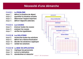 Puissance 7® - CIPE, Tous Droits Réservés
7
Puissan ce 7® - CIPE / Tous Dro it s Réser vés
Q Q O Q C P
qui … ?
quoi … ?
où … ?
quand … ?
comment … ?
pourquoi … ?
Pu iss ance 7® - CIPE / To us Dro its Rése rvés
FEUILLE DE RELEVÉS
totaux
totaux
légende de la notation :
Pu iss ance 7® - CIPE / To us Dro its Rése rvés
GRAPHIQUE
commentaires :
Puissa nce 7 ® - CIPE / Tou s Droit s Rése rvés
DIAGRAMME DE PARETO
éléments
%
100
90
80
70
60
50
40
30
20
10 ordre
décroissant
valeur
% 100
totaux
%
Pu iss ance 7® - CIPE / To us Dro its Rése rvés
DIAGRAMME CAUSES EFFET
Cause type Cause type Cause type
Cause type Cause typeCause type
Effet
Pu iss ance 7® - CIPE / To us Dro its Rése rvés
BRAINSTORMING
consignes
Pu iss ance 7® - CIPE / To us Dro its Rése rvés
MATRICE
légende de la notation :
PHASE I Le PROBLÈME
étape 1 : définir la situation de départ
étape 2 : quantifier la situation actuelle
étape 3 : déterminer l'aspect important
étape 4 : définir l'objectif à atteindre
PHASE II Les CAUSES
étape 5 : énoncer toutes les causes
étape 6 : analyser les causes
étape 7 : vérifier les hypothèses
PHASE III Les SOLUTIONS
étape 8 : rechercher toutes les solutions
étape 9 : définir les critères d'évaluation
étape 10 : décider les solutions à appliquer
étape 11 : valider les solutions
PHASE IV La MISE EN APPLICATION
étape 12 : impliquer les personnels
étape 13 : suivre la réalisation
étape 14 : standardiser et reboucler
Nécessité d'une démarche
 