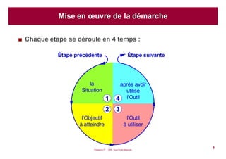 Puissance 7® - CIPE, Tous Droits Réservés
8
après avoir
utilisé
l'Outil4
la
Situation
1
l'Objectif
à atteindre
2
l'Outil
à utiliser
3
Étape précédente Étape suivante
Mise en œuvre de la démarche
Chaque étape se déroule en 4 temps :
 