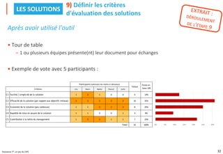 32
Puissance 7®, un jeu du CIPE
Après avoir utilisé l'outil
• Tour de table
– 1 ou plusieurs équipes présente(nt) leur document pour échanges
• Exemple de vote avec 5 participants :
9) Définir les critères
d'évaluation des solutions
LES SOLUTIONS
Lily Kevin Nadia Pascal Julie
C1 Facilité / simplicité de la solution 1 2 1 0 0 4 13% 22%
C2 Efficacité de la solution (par rapport aux objectifs initiaux) 2 2 2 2 2 10 31% 9%
C3 Economie de la solution (peu coûteuse) 1 1 2 2 2 8 25% 25%
C4 Rapidité de mise en œuvre de la solution 1 1 0 0 1 3 9% 31%
C5 Contribution à la lettre du management 1 2 2 1 1 7 22% 13%
32 100%
Total :
Participants (saisissez les noms ci-dessous)
Critères
Totaux
Poids en
base 100
0% 5% 10% 15% 20% 25% 30% 35%
 
