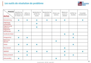 Tout droit réservé - CIPE 2021 - www.CIPE.fr
36
Les outils de résolution de problème
PHASES
OUTILS
Identifier les
problèmes et
en choisir un
Définir le
problème
Rechercher et
vérifier les
causes
Rechercher les
solutions
possibles
Choisir une
solution
Mettre en
œuvre la
solution
Vérifier les
résultats
Consolider
l’amélioration
Brainstorming • • • • • • •
Diagramme
Causes/Effet •
Diagramme de
dispersion •
Diagramme
est/n’est pas •
Feuilles de relevé • •
Histogramme • • •
Matrice de
décision •
Pareto • • • •
Plan d’action •
QQOQCP • • • • • •
Tableau de bord • • •
Vote pondéré • •
 