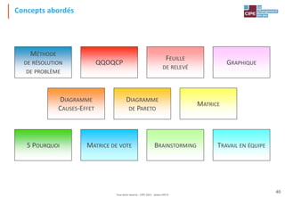 Tout droit réservé - CIPE 2021 - www.CIPE.fr
40
Concepts abordés
MÉTHODE
DE RÉSOLUTION
DE PROBLÈME
QQOQCP
FEUILLE
DE RELEVÉ
GRAPHIQUE
DIAGRAMME
CAUSES-EFFET
DIAGRAMME
DE PARETO
MATRICE
5 POURQUOI MATRICE DE VOTE BRAINSTORMING TRAVAIL EN ÉQUIPE
 