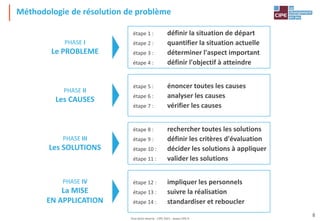 Tout droit réservé - CIPE 2021 - www.CIPE.fr
8
PHASE III
Les SOLUTIONS
PHASE II
Les CAUSES
PHASE I
Le PROBLEME
PHASE IV
La MISE
EN APPLICATION
étape 1 : définir la situation de départ
étape 2 : quantifier la situation actuelle
étape 3 : déterminer l'aspect important
étape 4 : définir l'objectif à atteindre
étape 8 : rechercher toutes les solutions
étape 9 : définir les critères d'évaluation
étape 10 : décider les solutions à appliquer
étape 11 : valider les solutions
étape 5 : énoncer toutes les causes
étape 6 : analyser les causes
étape 7 : vérifier les causes
étape 12 : impliquer les personnels
étape 13 : suivre la réalisation
étape 14 : standardiser et reboucler
Méthodologie de résolution de problème
 